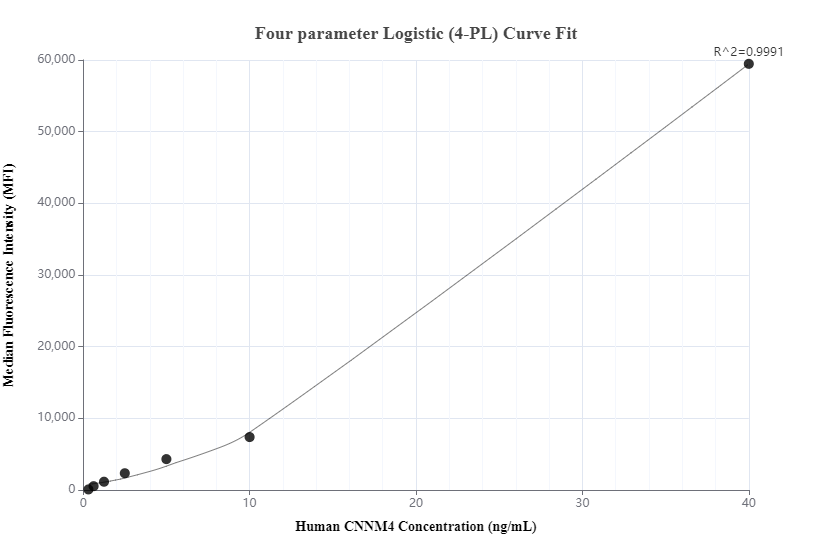 Cytometric bead array standard curve of MP00802-2